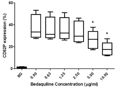 Submission for Special Issue: The Role of Platelet Activation in the Pathophysiology of HIV, Tuberculosis, and Pneumococcal Disease. Bedaquiline Suppresses ADP-Mediated Activation of Human Platelets In Vitro via Interference With Phosphatidylinositol 3-Kinase